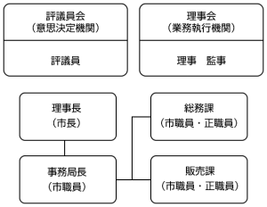 公社組織図